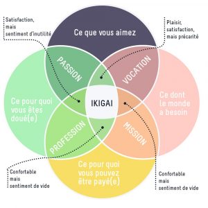 ikigaï méditation